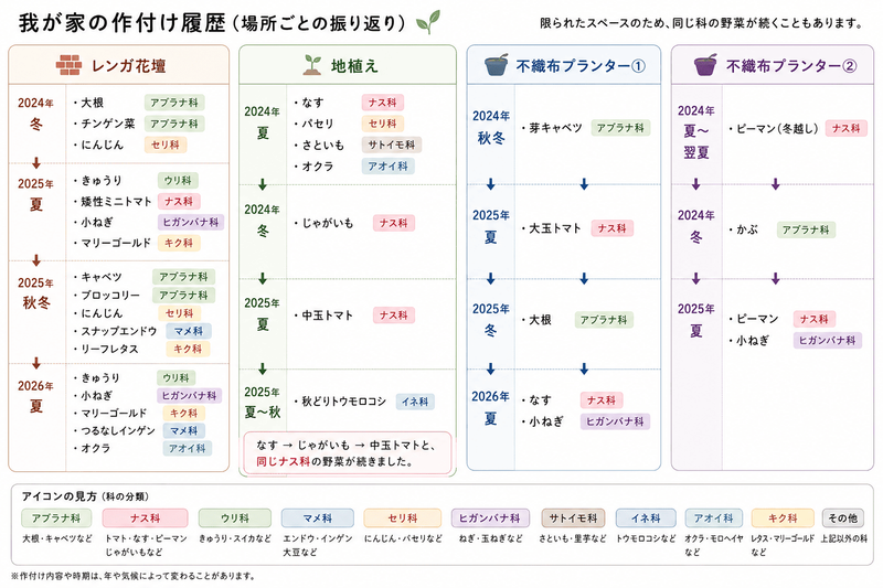 1坪菜園の作付け履歴まとめ